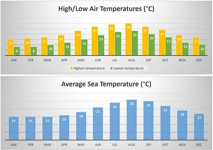 Mallorca - temperatures