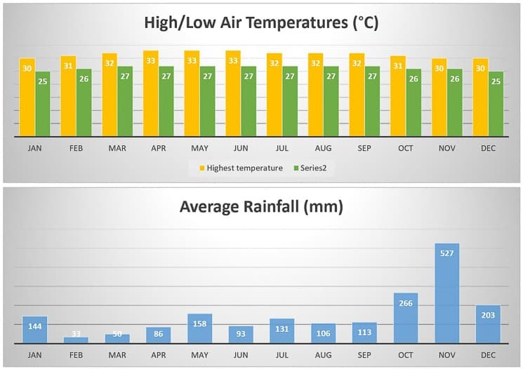 Ko Phangan temperatures and rainfall