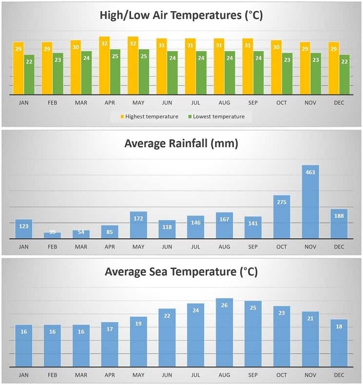 Koh Tao temperatures