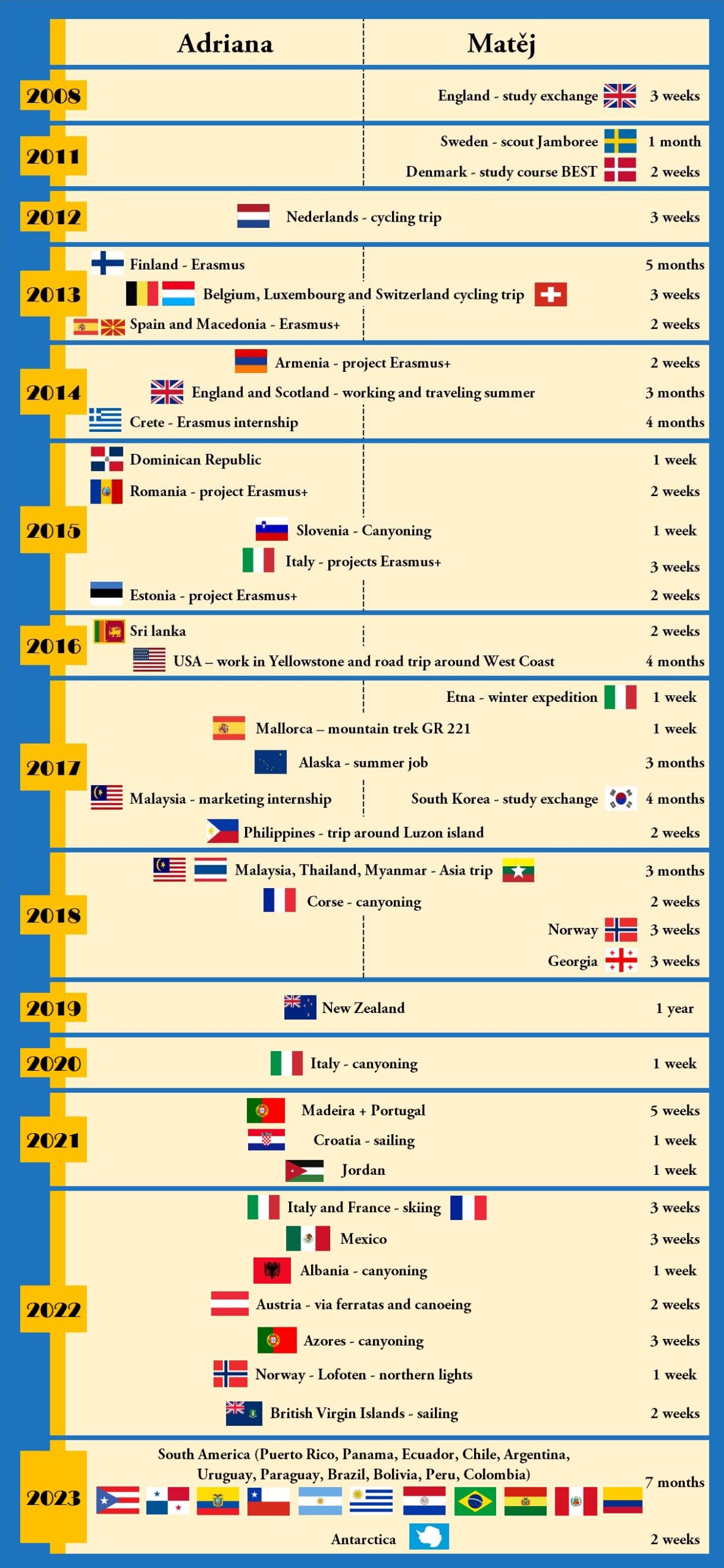 Czech the World travel timeline